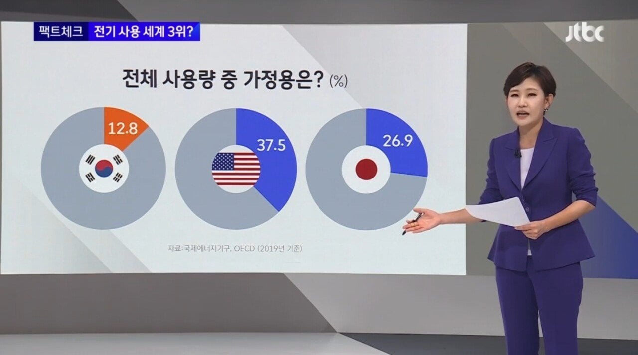 1인당 전기사용 세계 3위라던 한국인 전기사용량 | 인스티즈