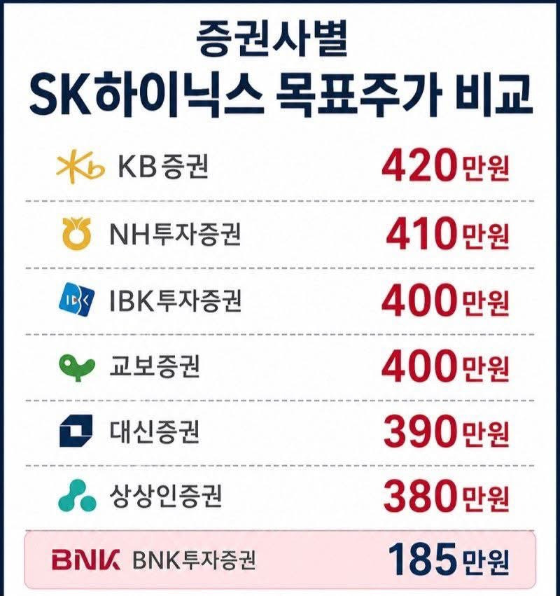 하이닉스 목표주가 혼자 맞춘 증권사 | 인스티즈