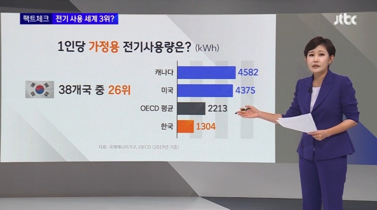 1인당 전기사용 세계 3위라던 한국인 전기사용량 | 인스티즈