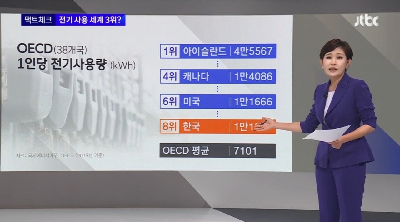 1인당 전기사용 세계 3위라던 한국인 전기사용량 | 인스티즈
