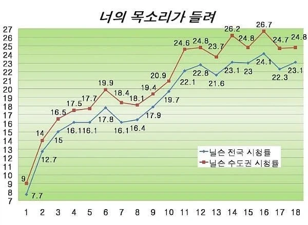 편성난항이였던 대본을 편견없이 선택한 배우들 덕에, 땜빵이었는데 완전 초대박났던 드라마 | 인스티즈