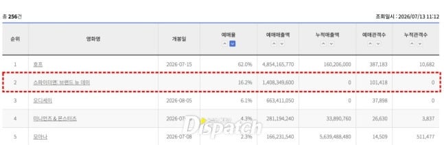 '스파이더맨4', 예매 꼼수 시도…"등급 심의 없이 예매 오픈" | 인스티즈