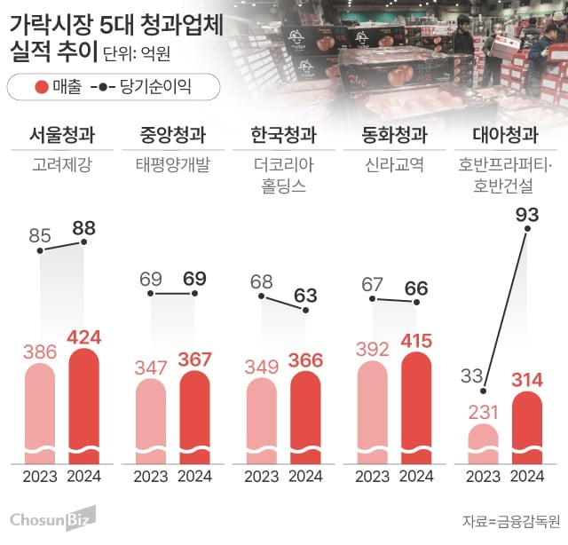 사과 하나에 만원, 과일값 개판난 이유 | 인스티즈