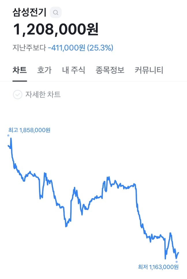하닉 폭락장에 가려진 또 하나의..jpg | 인스티즈