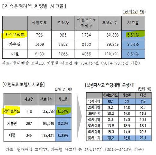 아 하이브리드 자동차 샀는데 너무 조용해서 사람들이 차를 안피해.... | 인스티즈