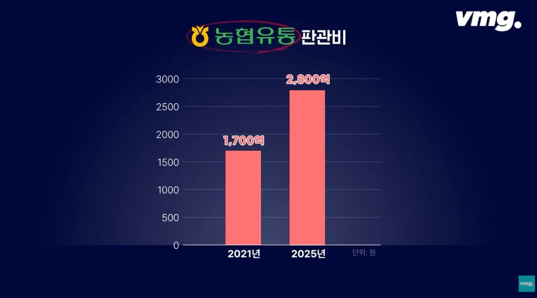 스압주의) 적자매장 비율 57% 심각한 하나로마트 상황 | 인스티즈
