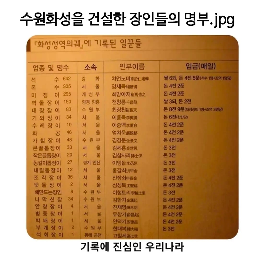 수원화성을 건설한 장인들의 명부 | 인스티즈