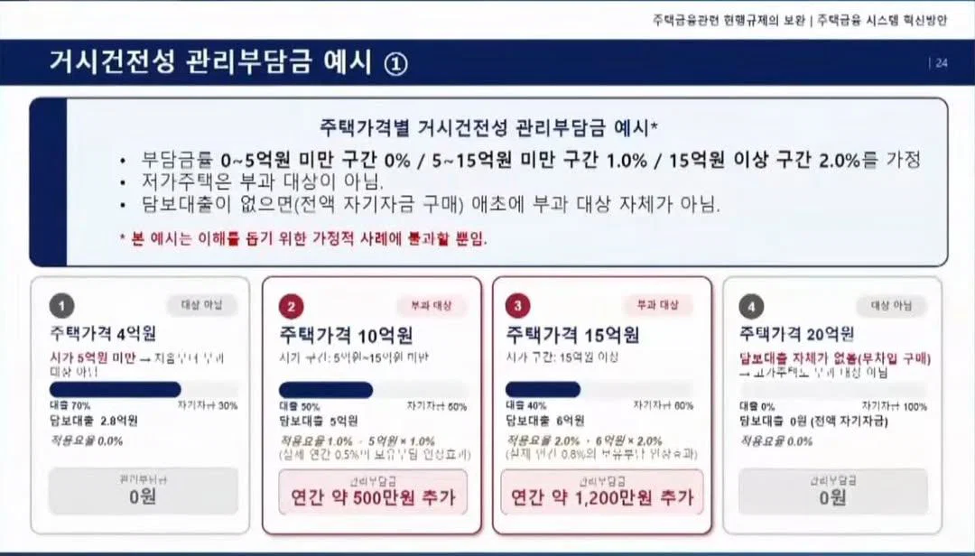 "15억 집 6억 대출 땐 부담금 1200만원"…정부 토론회서 제안 | 인스티즈