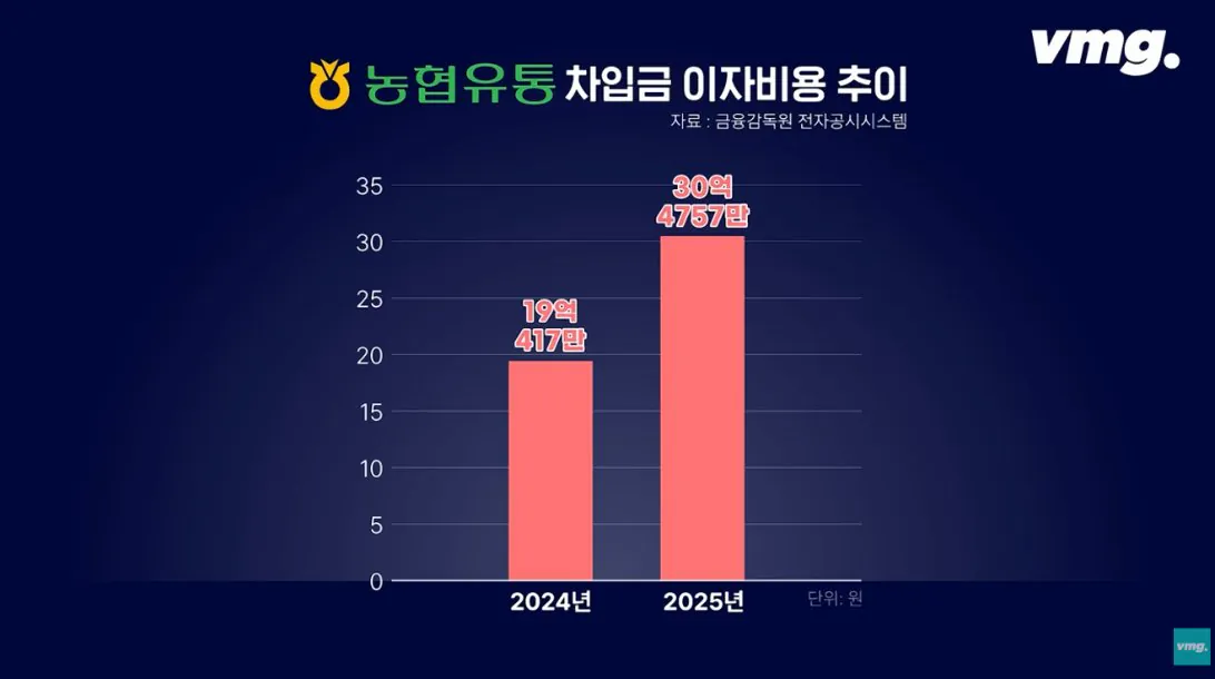 스압주의) 적자매장 비율 57% 심각한 하나로마트 상황 | 인스티즈