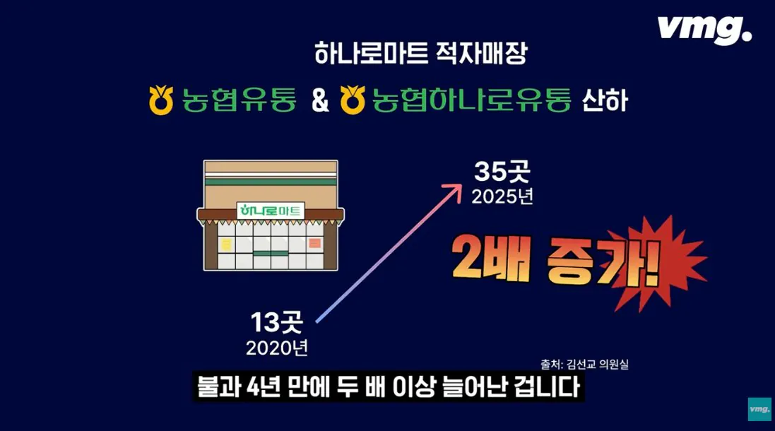 스압주의) 적자매장 비율 57% 심각한 하나로마트 상황 | 인스티즈