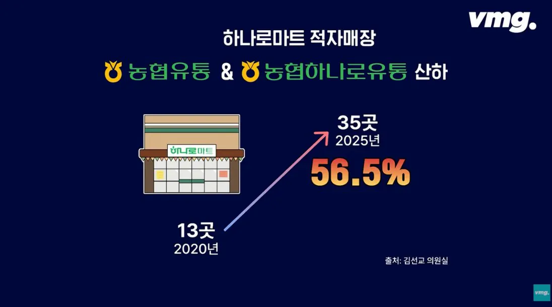 스압주의) 적자매장 비율 57% 심각한 하나로마트 상황 | 인스티즈