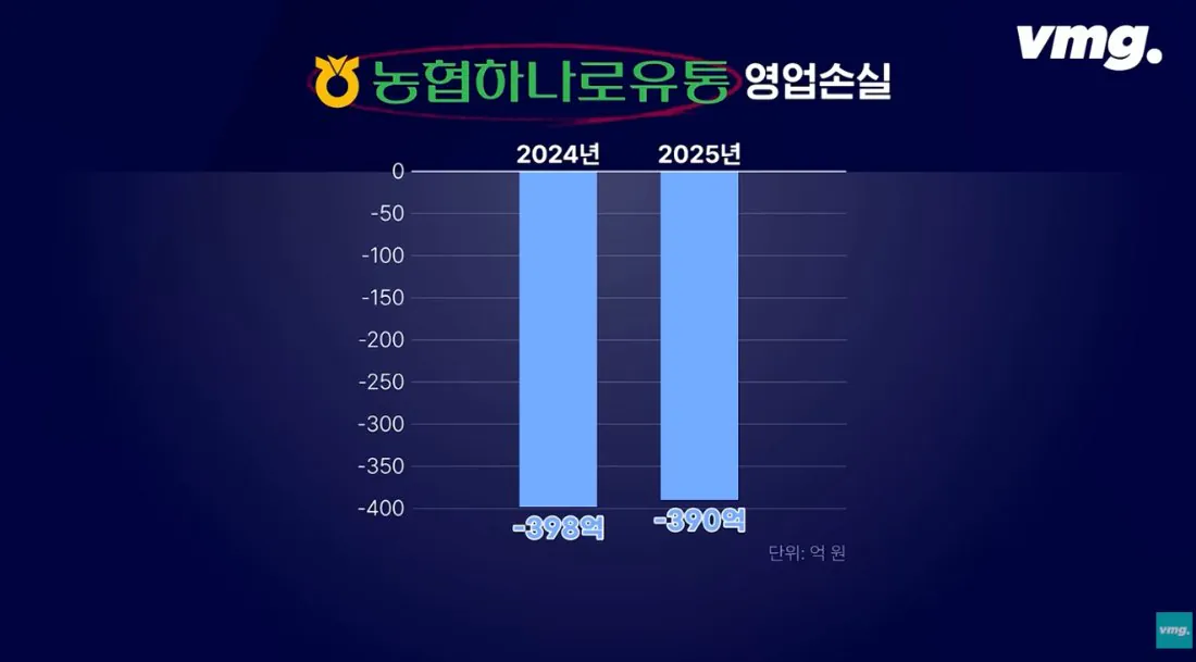 스압주의) 적자매장 비율 57% 심각한 하나로마트 상황 | 인스티즈