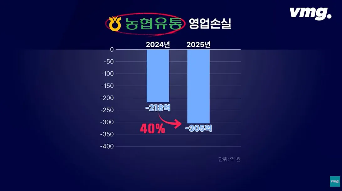 스압주의) 적자매장 비율 57% 심각한 하나로마트 상황 | 인스티즈