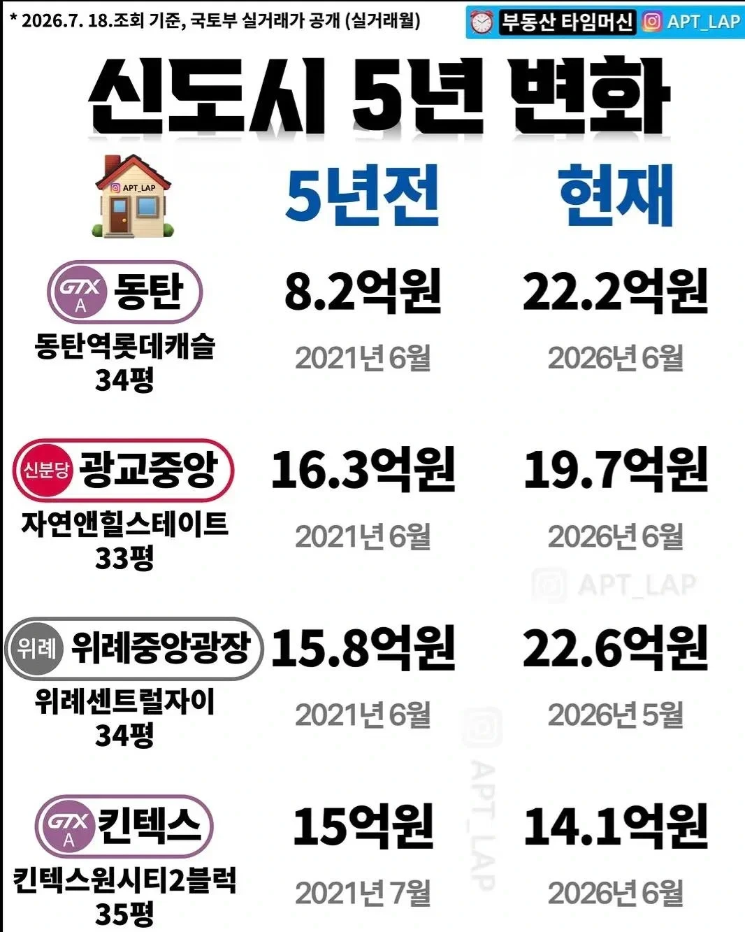 지방 광역시 부촌 아파트 vs 경기도 신도시 아파트 집값 변화...jpg | 인스티즈