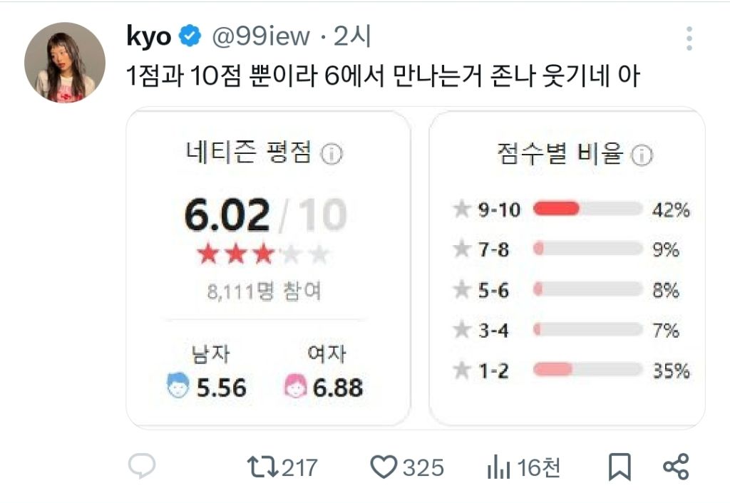 호프 평점 극단적인거 보니까 호인 사람과 불호인 사람은 영원히 서로를 이해못할듯ㅋㅋㅋㅋㅋㅋㅋㅋ | 인스티즈