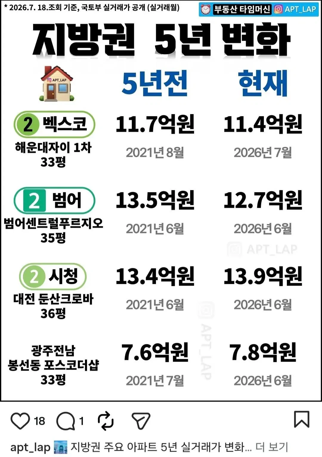 지방 광역시 부촌 아파트 vs 경기도 신도시 아파트 집값 변화...jpg | 인스티즈
