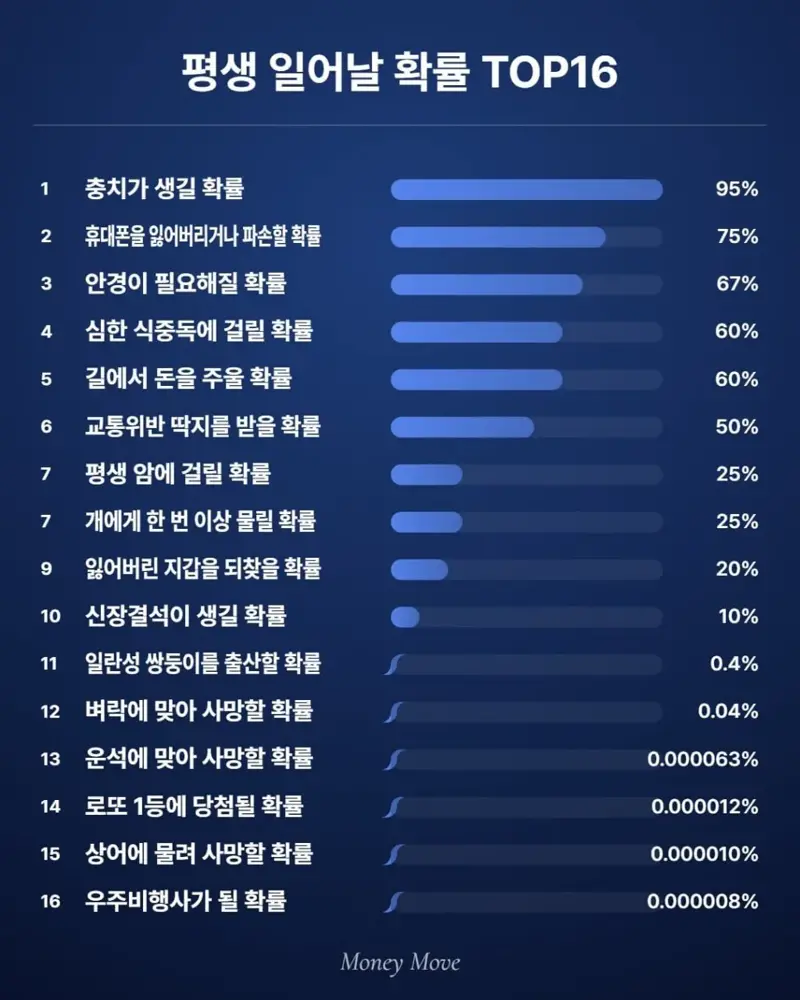 평생 일어날 확률 탑 16 | 인스티즈
