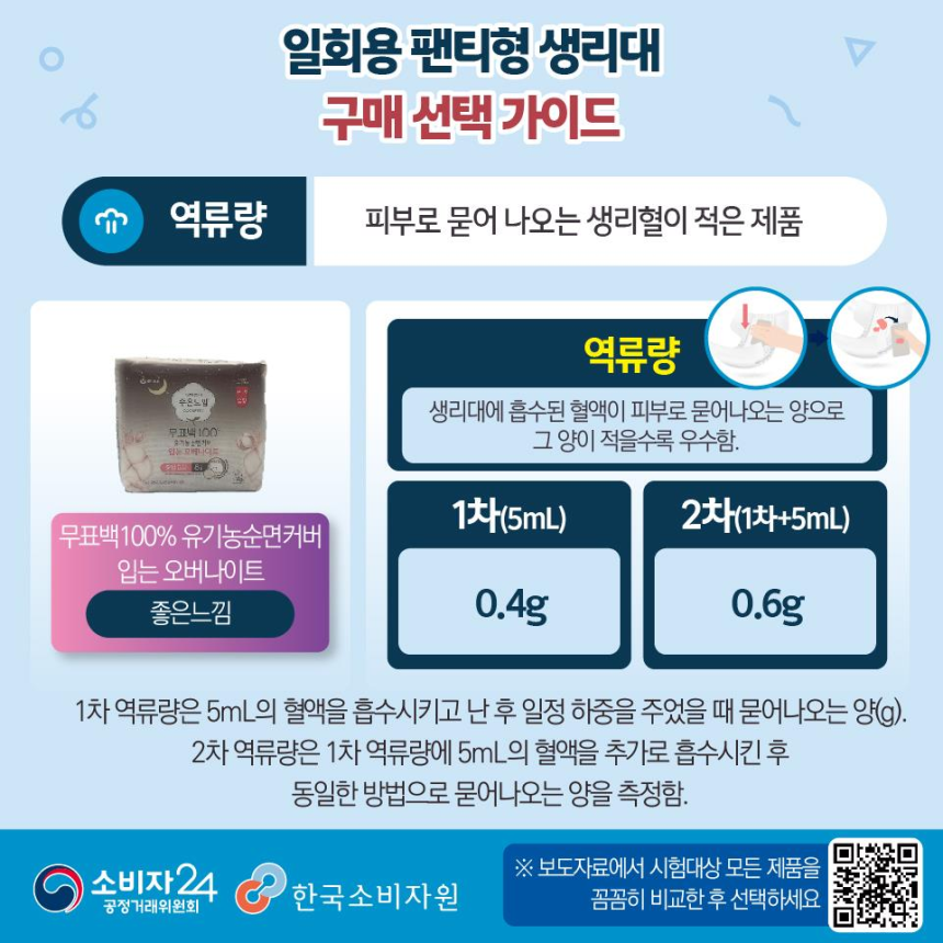 "비싸다고 다 좋진 않았다”…팬티형 생리대 가격·성능 따져보니 | 인스티즈