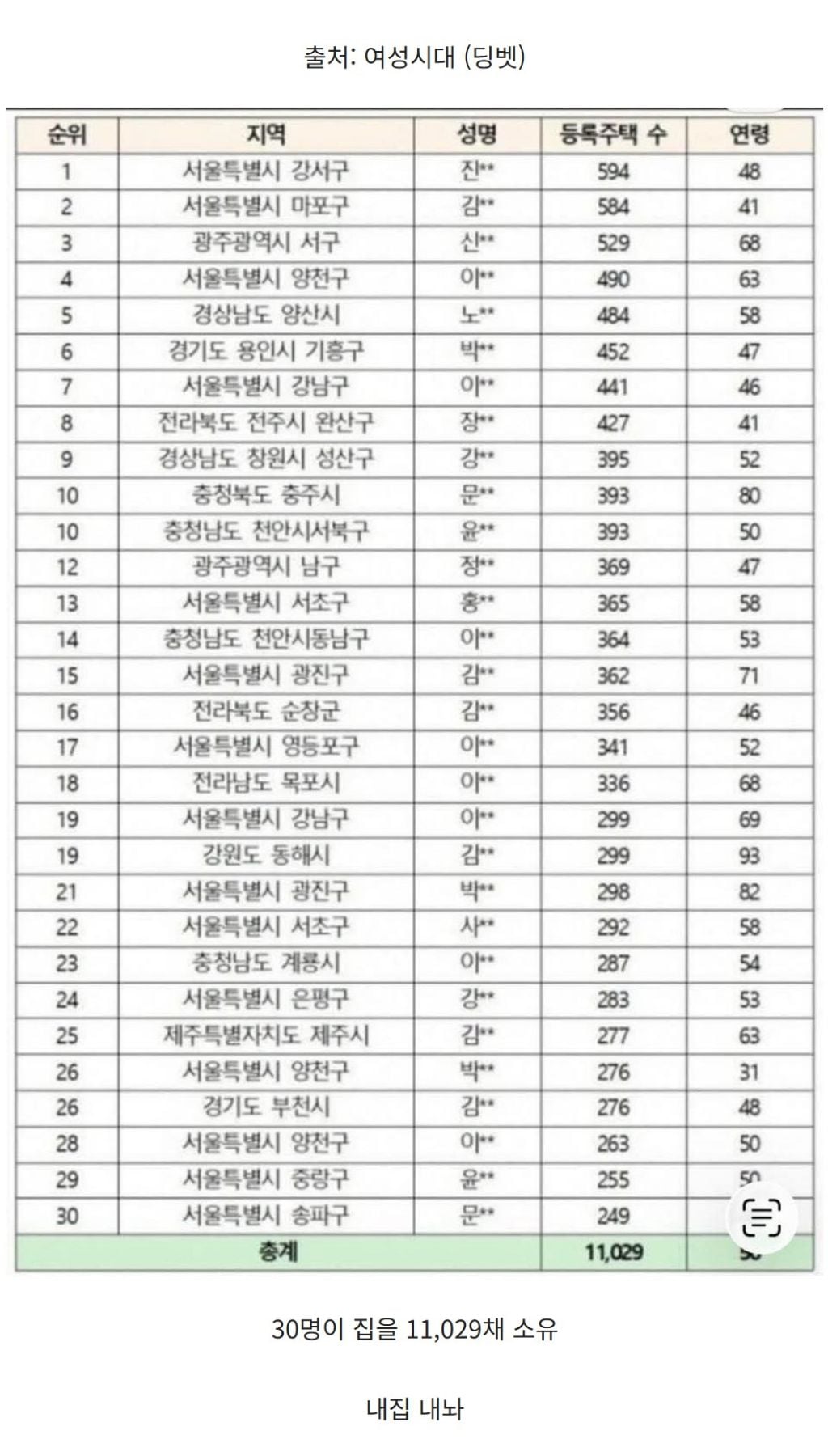 와 다주택자 순위봐 | 인스티즈
