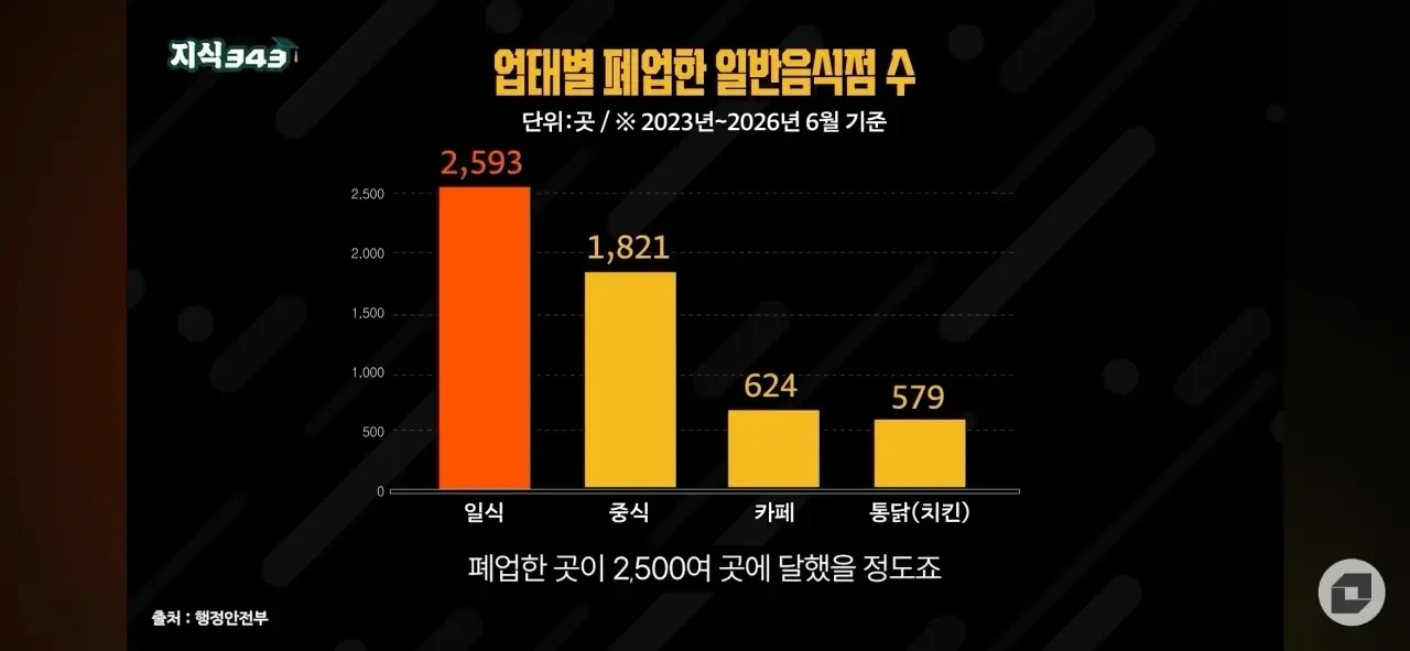 요즘 한국에서 완전히 꺾였다는 외식문화 .jpg | 인스티즈
