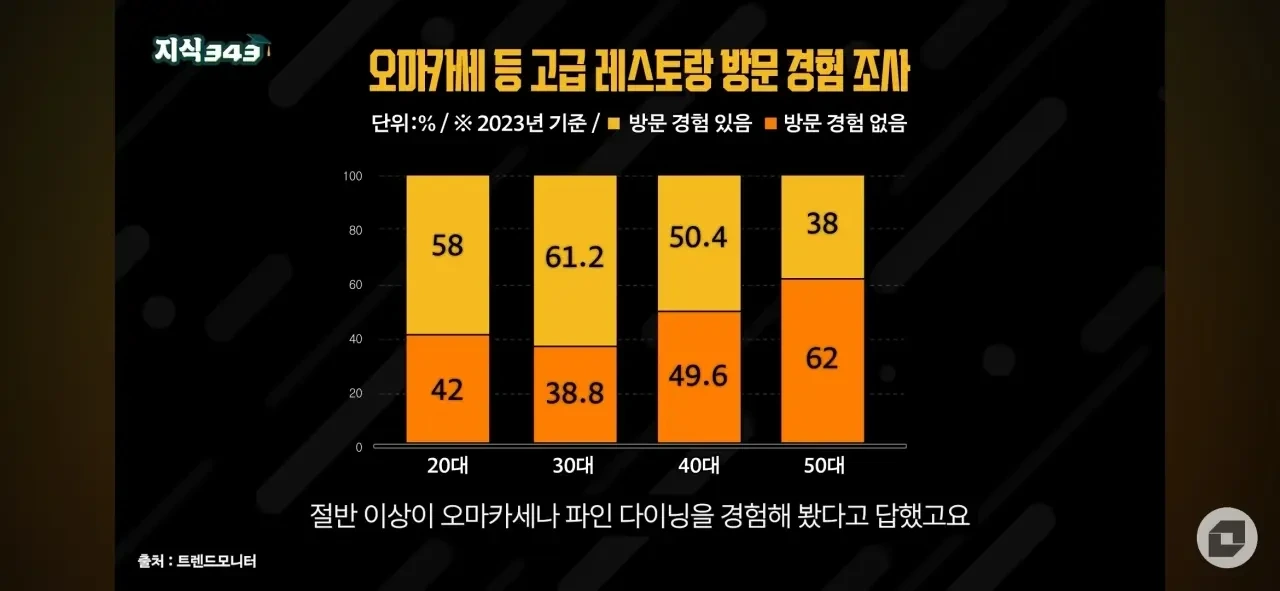 요즘 한국에서 완전히 꺾였다는 외식문화 .jpg | 인스티즈