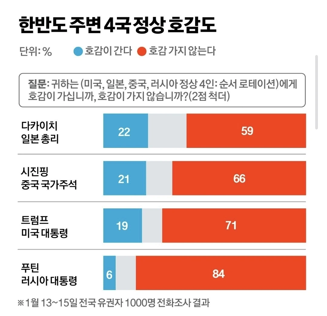 한국인 호감도 다카이치 1위 | 인스티즈