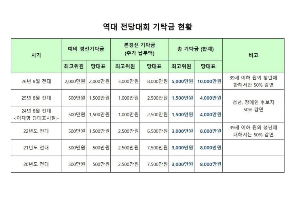 친명계, 당 기탁금 인상 비판..."실질적 조치 필요" | 인스티즈