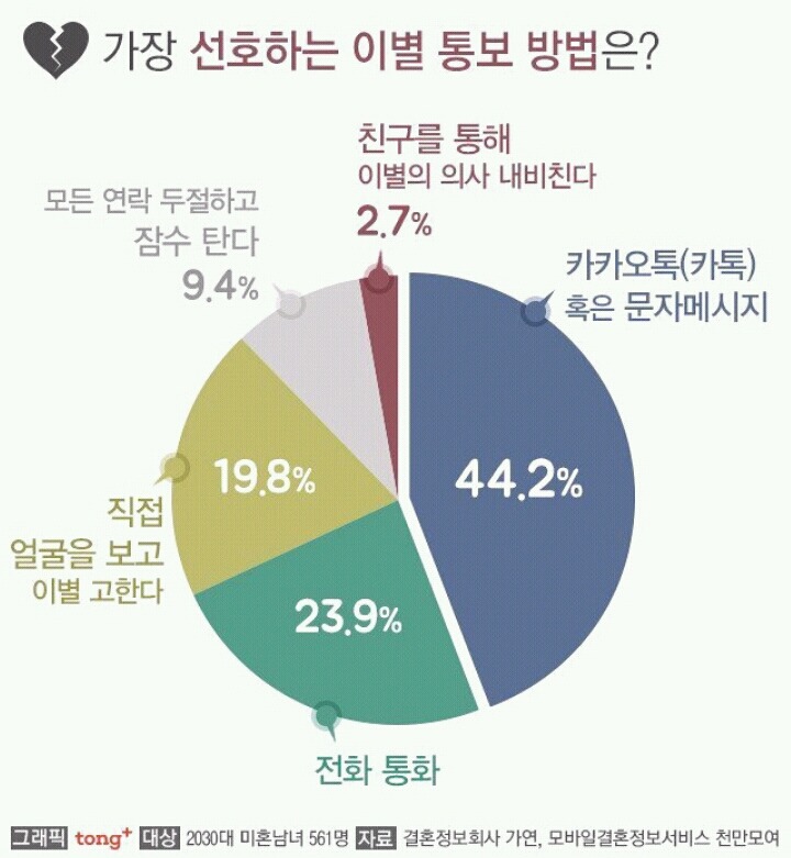 가장 선호하는 이별통보 방법은? | 인스티즈