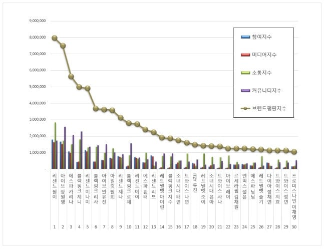 1위 리센느 원이, 2위 아이브 장원영, 3위 에스파 카리나 | 인스티즈
