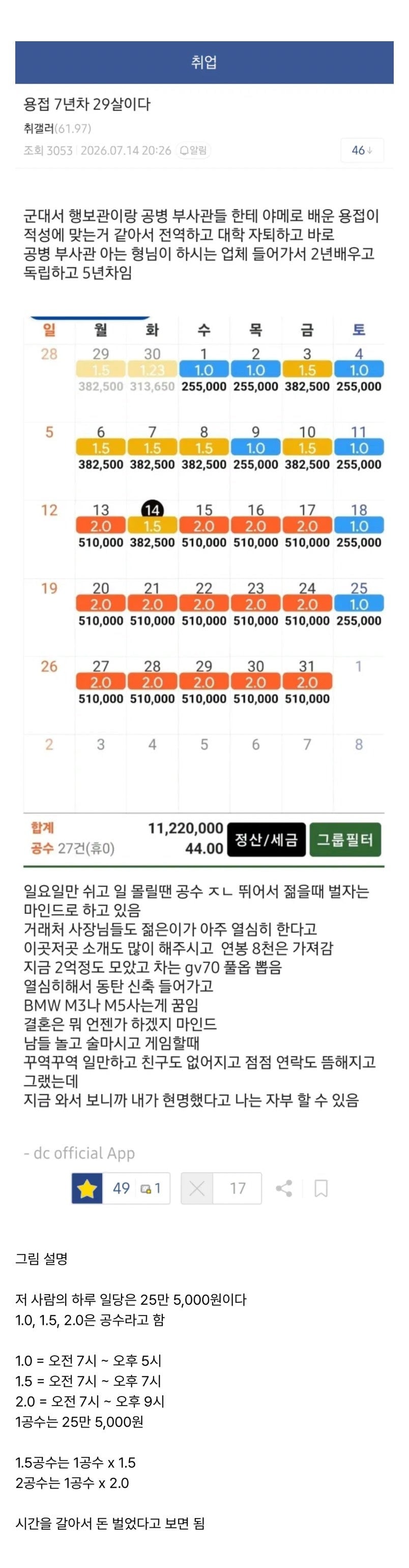 용접으로 한 달 1,100만원 벌었다는 29살 | 인스티즈