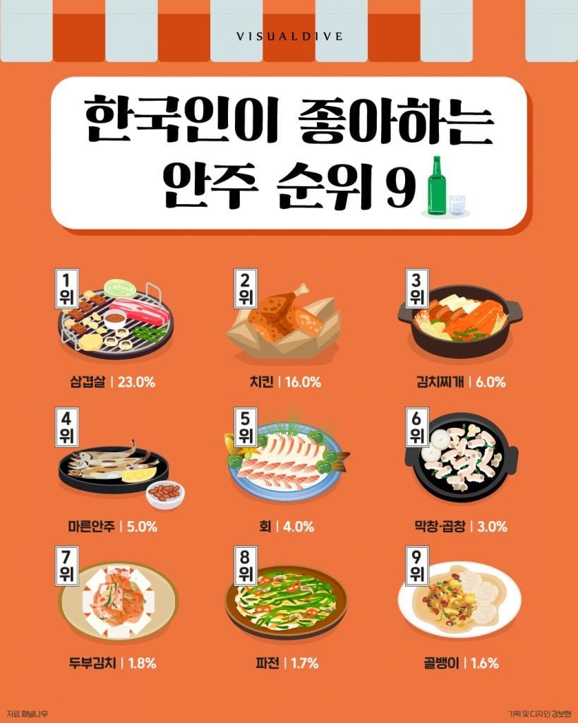 한국인이 좋아하는 안주 순위 | 인스티즈