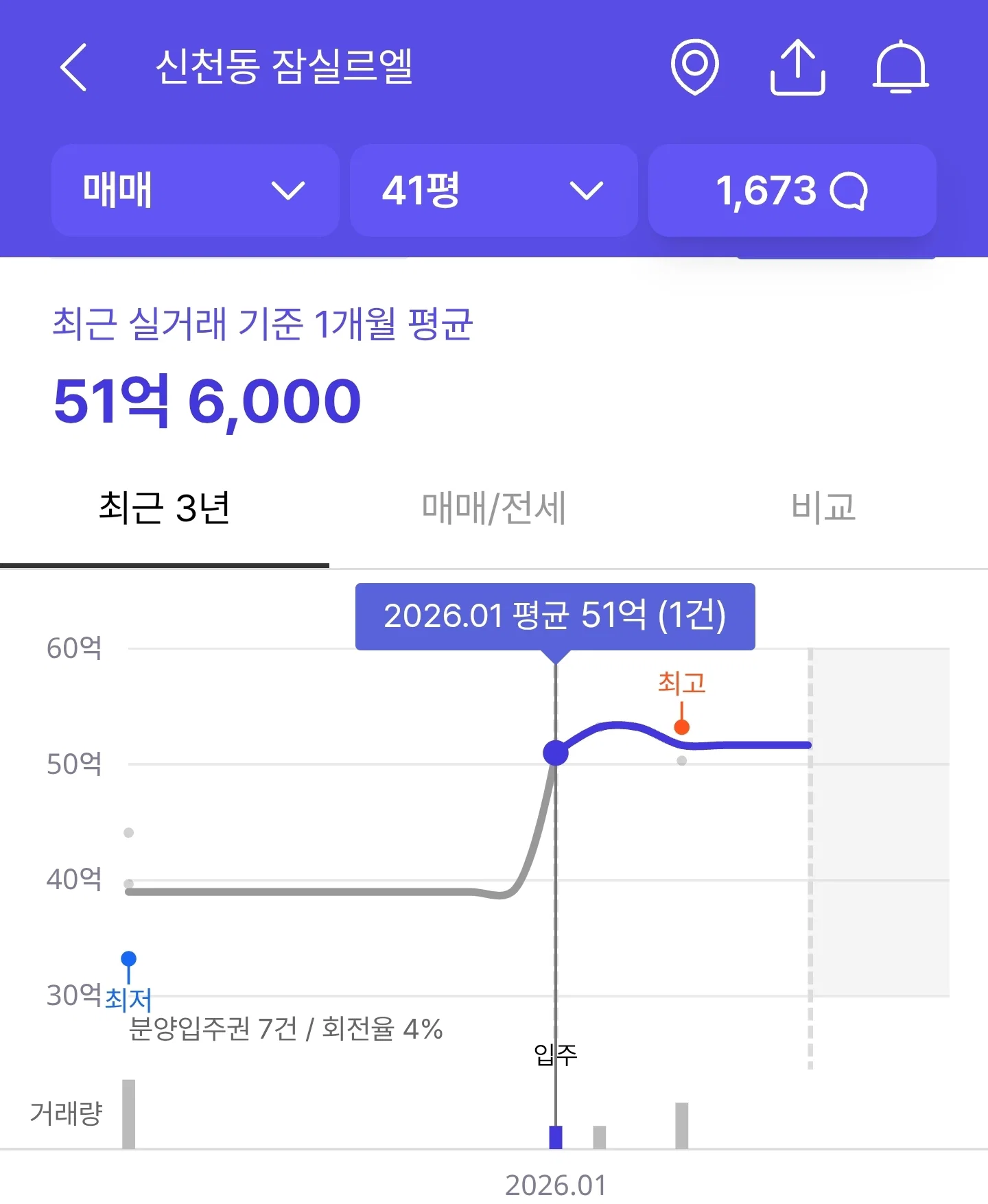 잠실 르엘 48평 재산세 | 인스티즈
