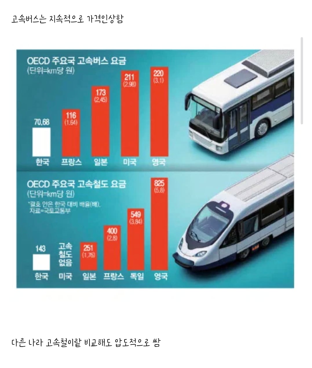 ktx가 여태 가격을 안올린게 대단한거임.jpg | 인스티즈
