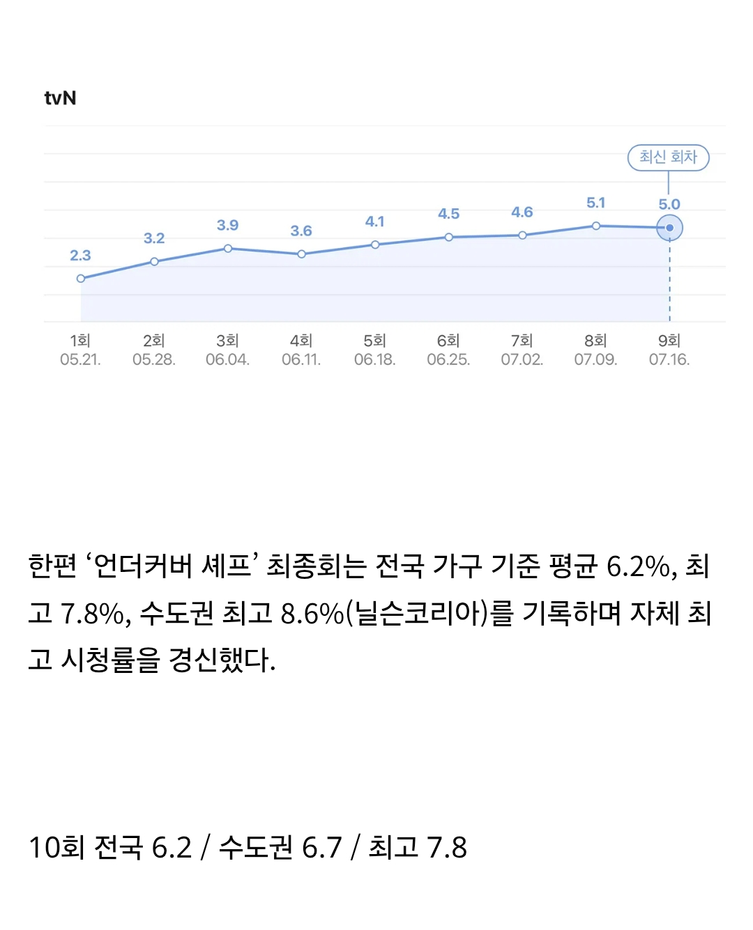 자체 최고 찍고 종영한 tvn 언더커버 셰프 시청률 추이...jpg | 인스티즈