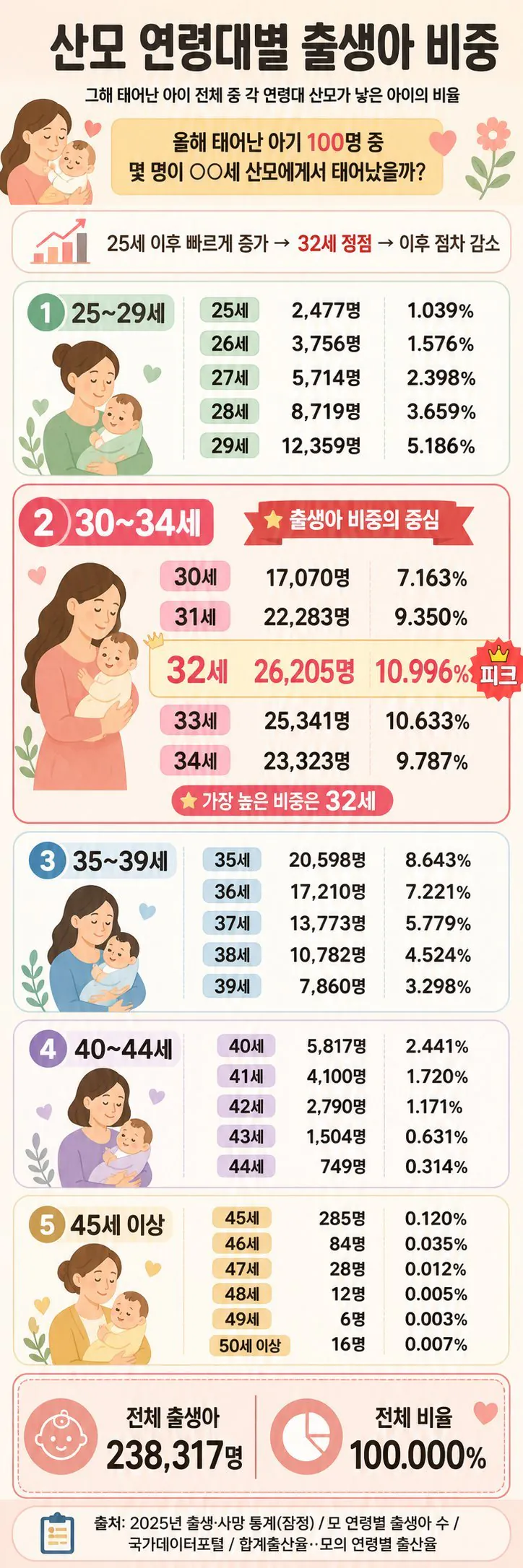 산모 연령대별 출생아 비중 | 인스티즈
