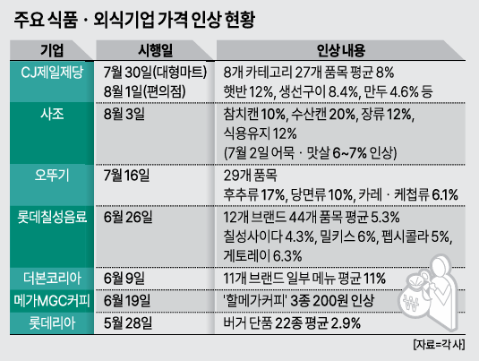 햇반도 참치캔도 오른다…식품업계 줄인상에 장바구니 부담 확대 | 인스티즈