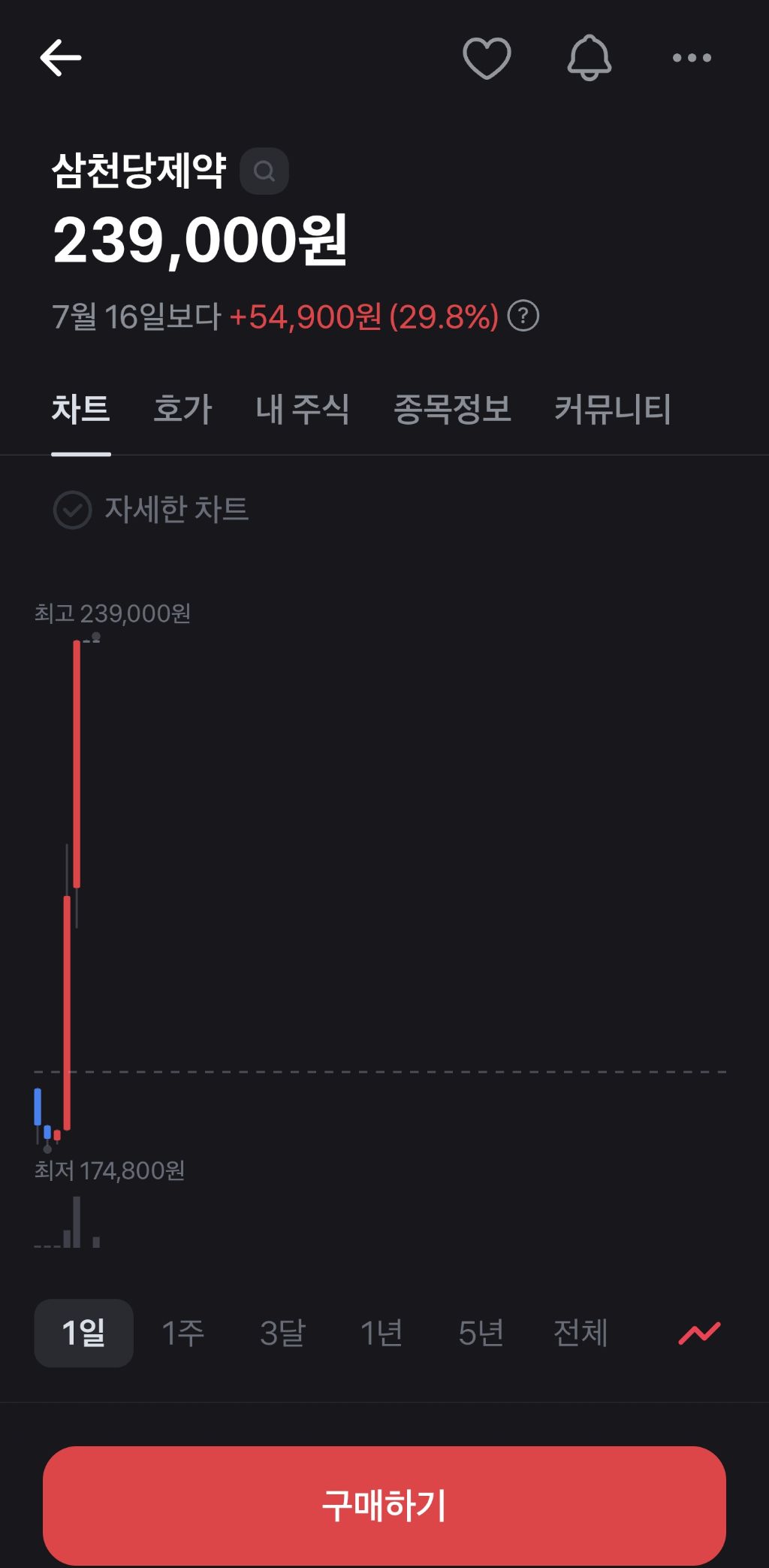 실시간 주식장 미스테리 | 인스티즈