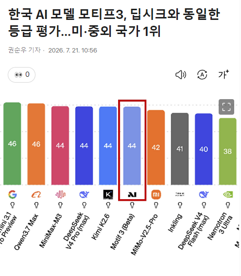 한국 AI 모델 모티프3, 딥시크와 동일한 등급 평가…미·중외 국가 1위 | 인스티즈