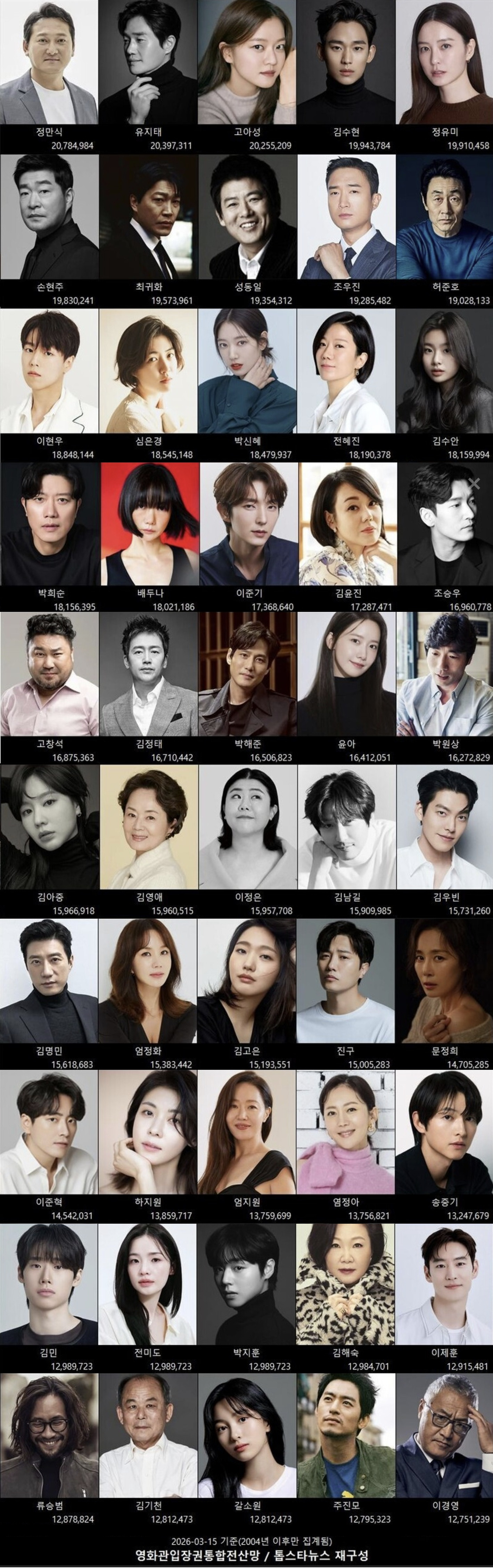 우리나라 영화 배우들 관객 동원력 Top 100 | 인스티즈