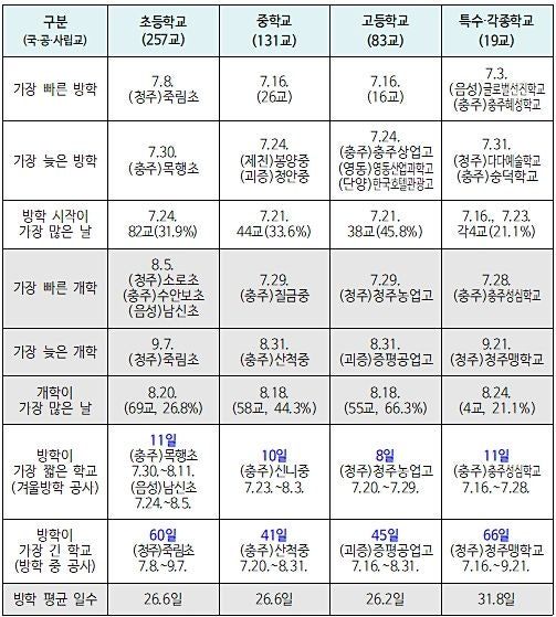 충북 초·중·고 등 490곳 여름방학 돌입…죽림초 60일 최장 | 인스티즈
