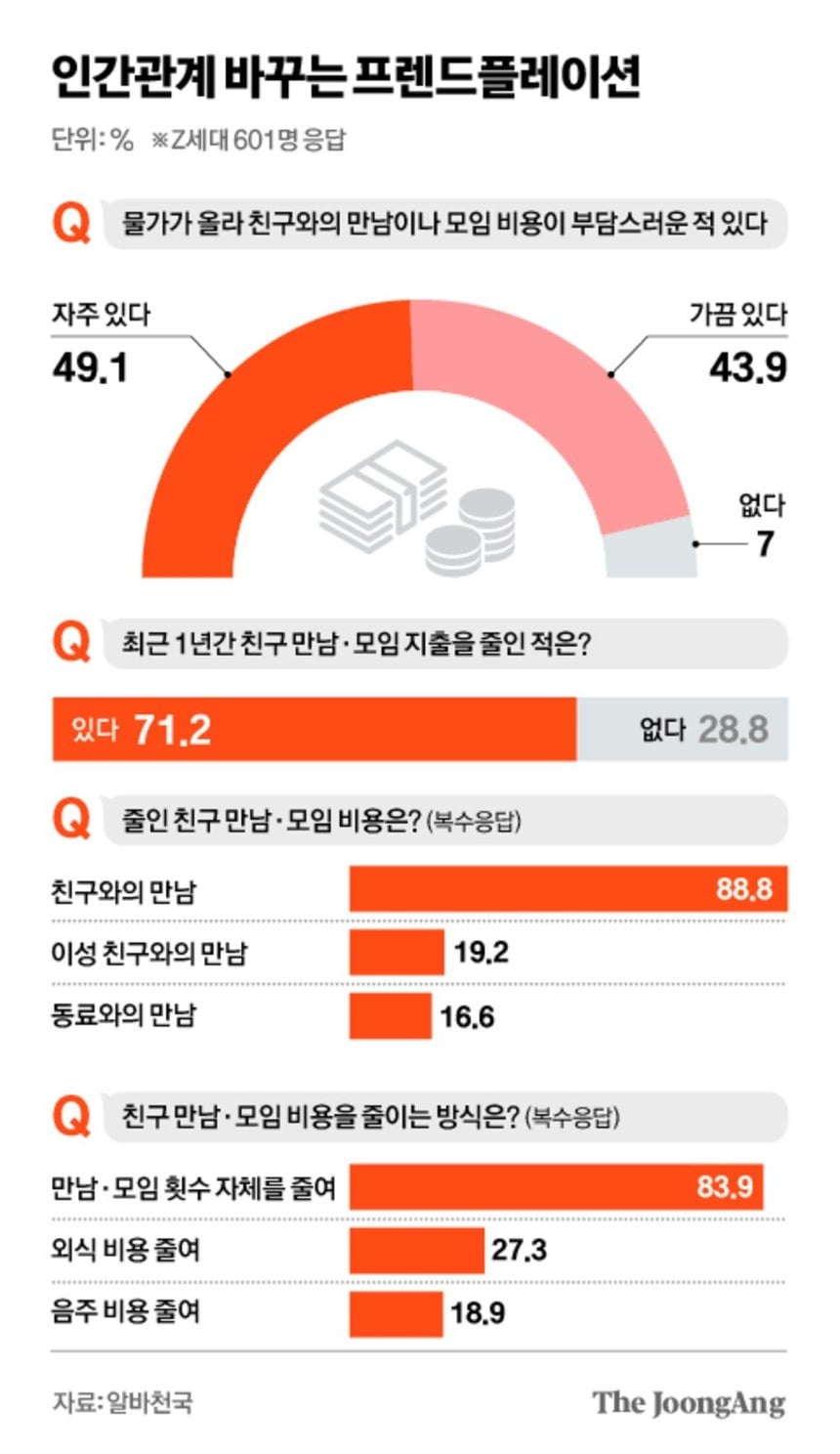 카톡서 내 생일부터 숨겼다…MZ 덮친 '프렌드플레이션' | 인스티즈