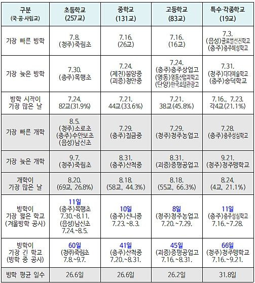 충북 초·중·고 등 490곳 여름방학 돌입…죽림초 60일 최장 | 인스티즈