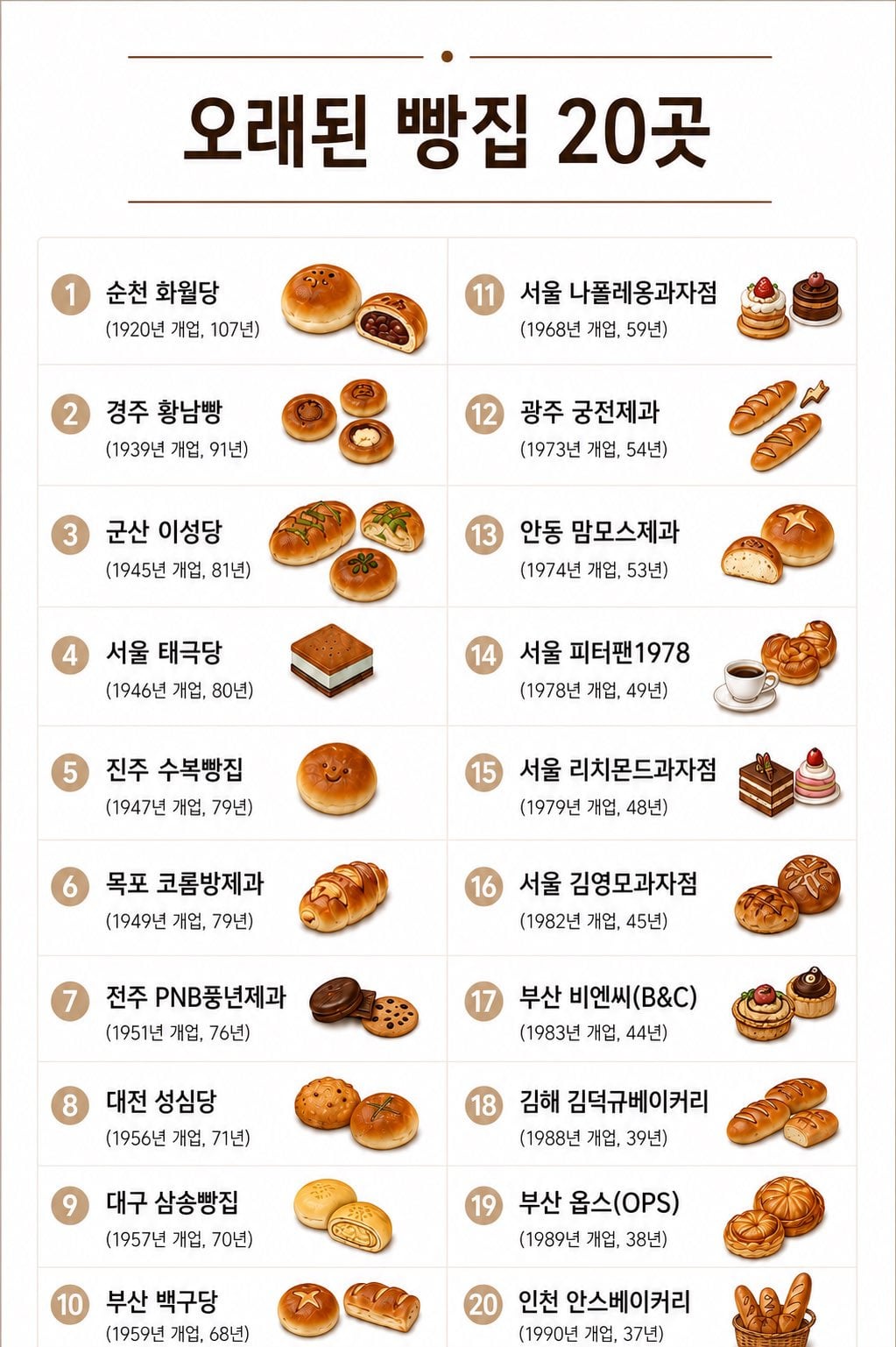 우리나라에서 오래된 유명 빵집 20곳 | 인스티즈