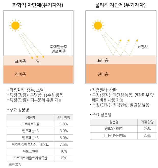 [투표] 선크림 유기자차 vs 무기자차 | 인스티즈