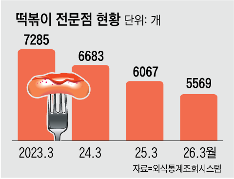 中마라탕에 밀린 K떡볶이의 눈물 | 인스티즈