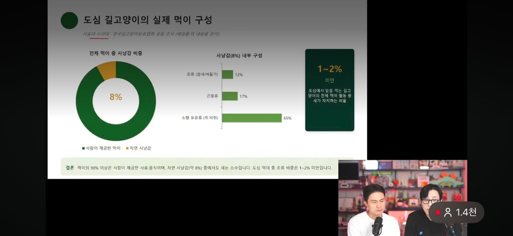 고양이 살처분이 답이다?! 나응식, 이학범 수의사 라이브 | 인스티즈