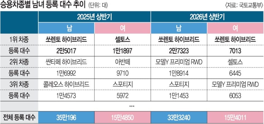 '남성은 SUV 하이브리드, 여성은 아반떼' 공식 깨졌다 | 인스티즈