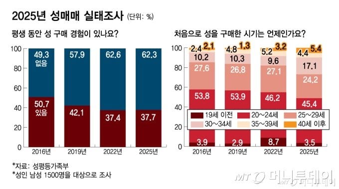 남성 10명 중 4명 "성매매 경험"...20대 때 '첫 성구매' 줄고 30대 늘었다 | 인스티즈