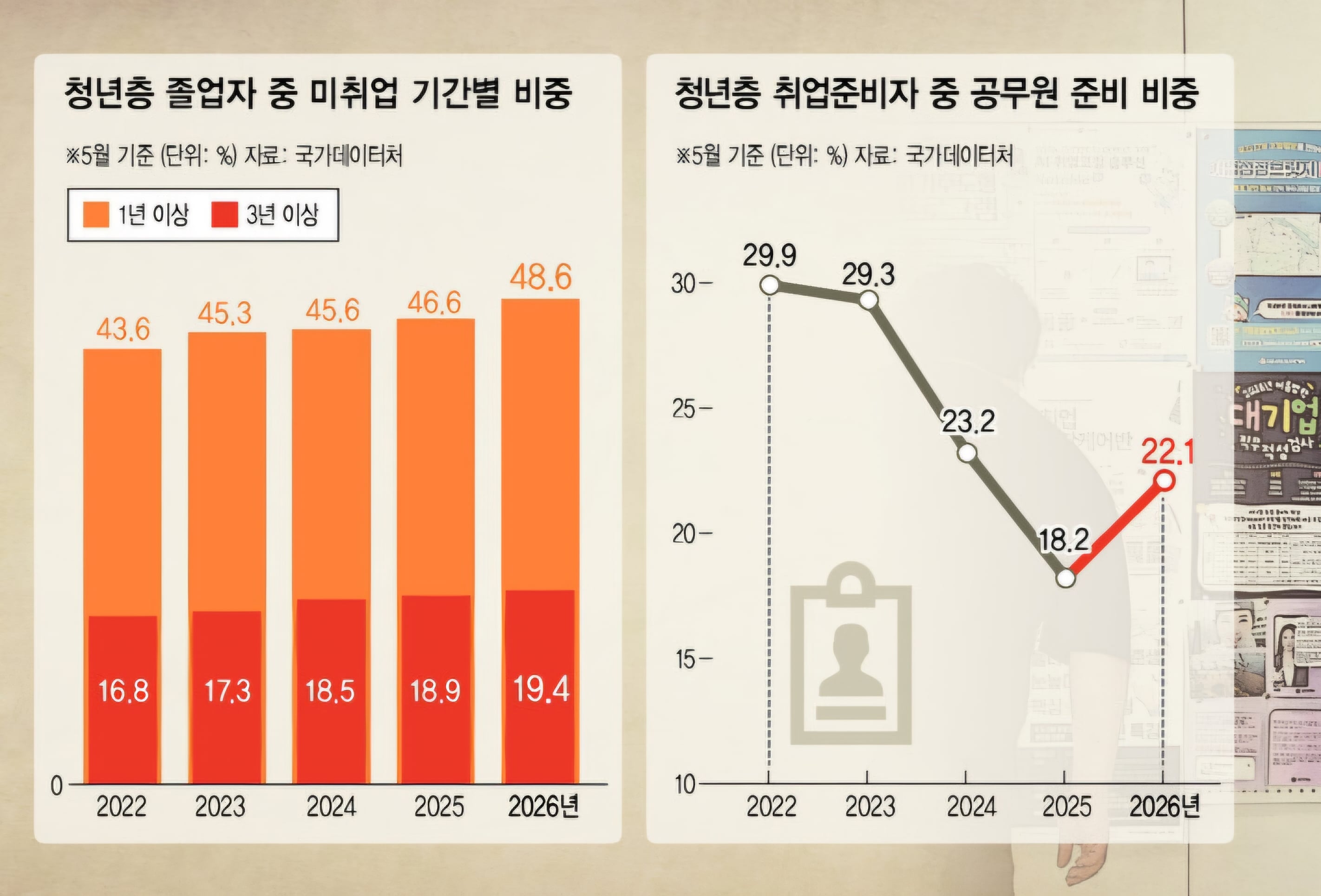 청년 고용 한파에…공무원 시험 준비 '청년 비중' 5년 만에 반등 | 인스티즈