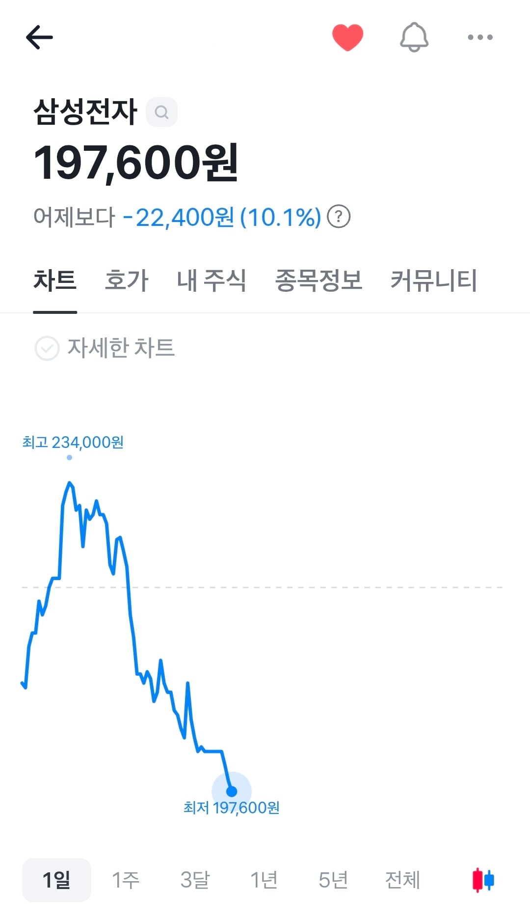 삼성전자우 주가 전망